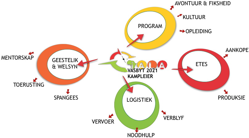 Vasbyt Leierskamp Struktuur / Leadership Camp Structure
